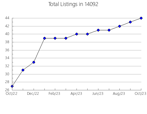 Airbnb & Vrbo Analytics, listings per month in 23459, VA