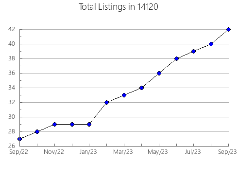 Airbnb & Vrbo Analytics, listings per month in 23510, VA