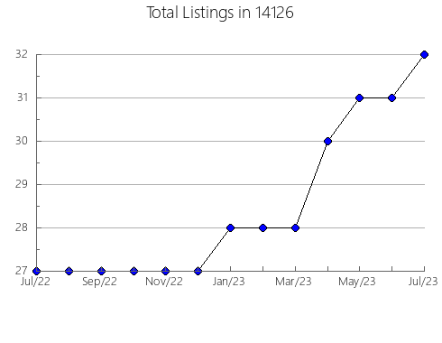 Airbnb & Vrbo Analytics, listings per month in 23513, VA