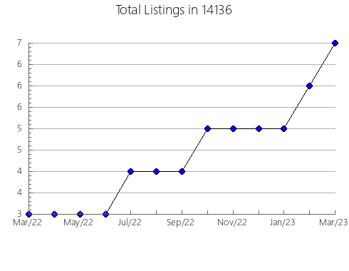 Airbnb & Vrbo Analytics, listings per month in 23605, VA