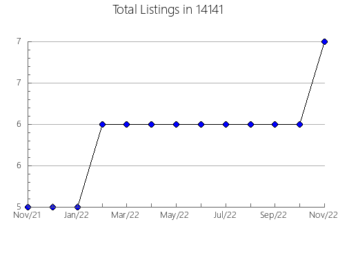 Airbnb & Vrbo Analytics, listings per month in 23608, VA