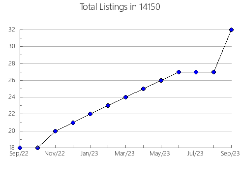 Airbnb & Vrbo Analytics, listings per month in 23663, VA