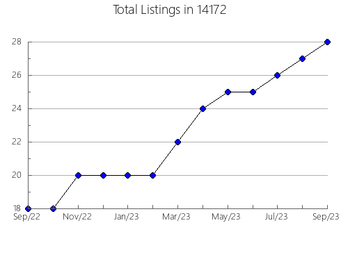 Airbnb & Vrbo Analytics, listings per month in 23692, VA