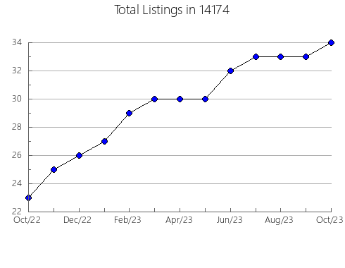 Airbnb & Vrbo Analytics, listings per month in 23696, VA