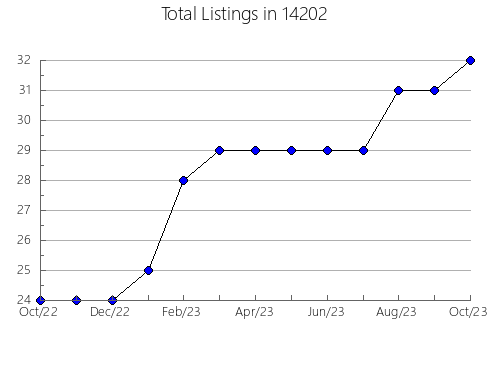 Airbnb & Vrbo Analytics, listings per month in 23702, VA