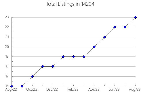 Airbnb & Vrbo Analytics, listings per month in 23704, VA