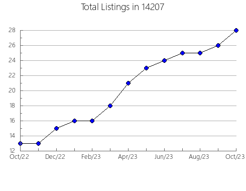 Airbnb & Vrbo Analytics, listings per month in 23708, VA