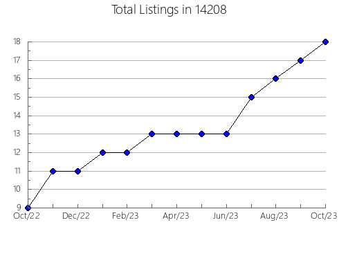 Airbnb & Vrbo Analytics, listings per month in 23803, VA