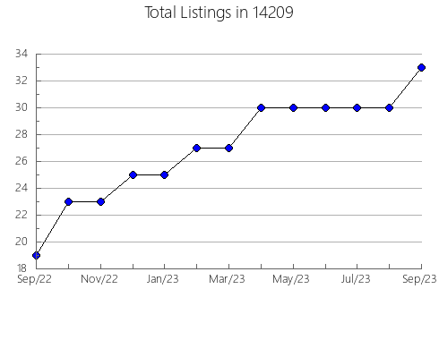 Airbnb & Vrbo Analytics, listings per month in 23805, VA