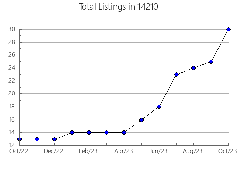 Airbnb & Vrbo Analytics, listings per month in 23824, VA