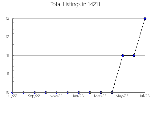 Airbnb & Vrbo Analytics, listings per month in 23829, VA