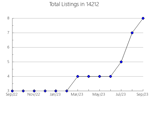 Airbnb & Vrbo Analytics, listings per month in 23830, VA