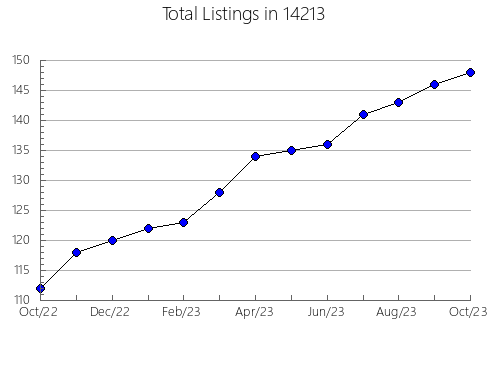 Airbnb & Vrbo Analytics, listings per month in 23831, VA