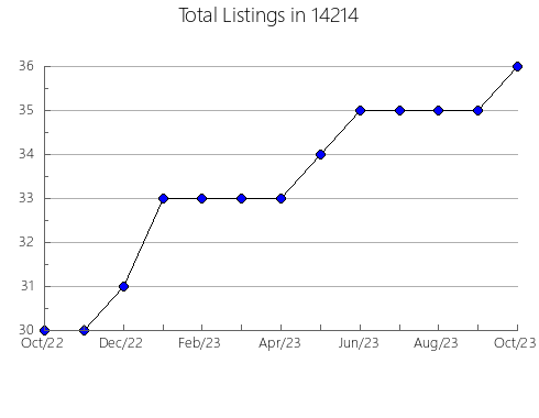 Airbnb & Vrbo Analytics, listings per month in 23832, VA