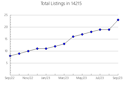 Airbnb & Vrbo Analytics, listings per month in 23833, VA