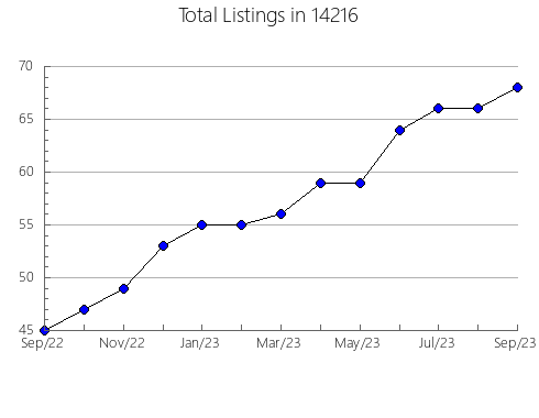 Airbnb & Vrbo Analytics, listings per month in 23834, VA