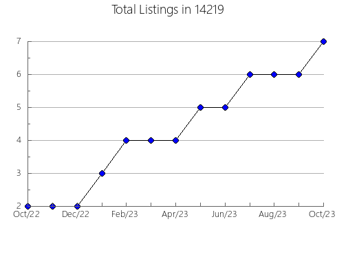 Airbnb & Vrbo Analytics, listings per month in 23841, VA