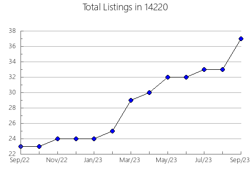 Airbnb & Vrbo Analytics, listings per month in 23842, VA