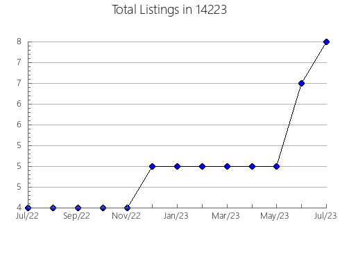 Airbnb & Vrbo Analytics, listings per month in 23857, VA