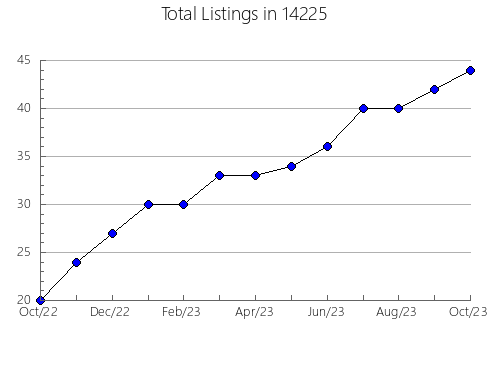 Airbnb & Vrbo Analytics, listings per month in 23867, VA