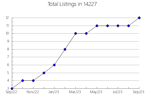 Airbnb & Vrbo Analytics, listings per month in 23881, VA