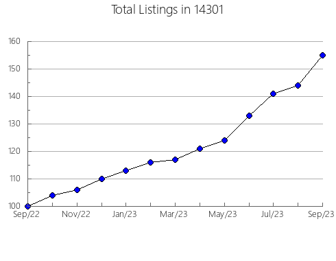 Airbnb & Vrbo Analytics, listings per month in 23885, VA