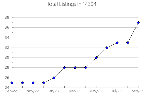 Airbnb & Vrbo Analytics, listings per month in 23899, VA