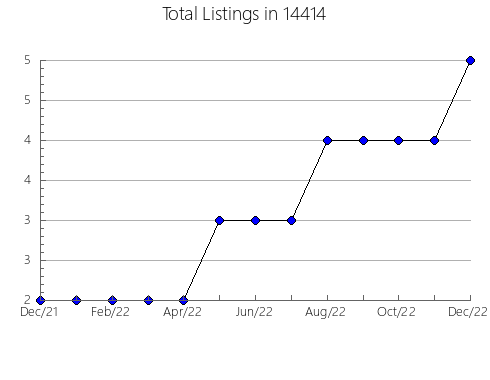 Airbnb & Vrbo Analytics, listings per month in 23919, VA