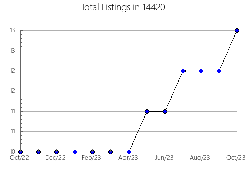 Airbnb & Vrbo Analytics, listings per month in 23923, VA