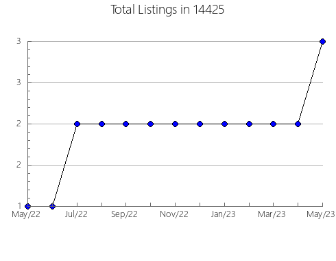 Airbnb & Vrbo Analytics, listings per month in 23936, VA