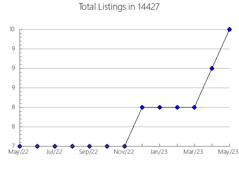 Airbnb & Vrbo Analytics, listings per month in 23937, VA