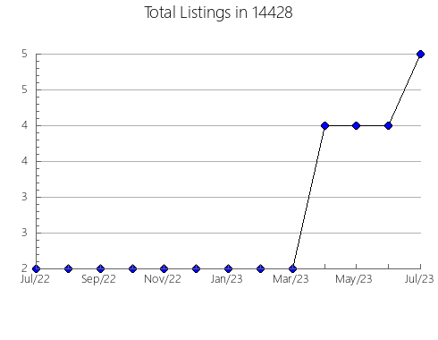 Airbnb & Vrbo Analytics, listings per month in 23942, VA