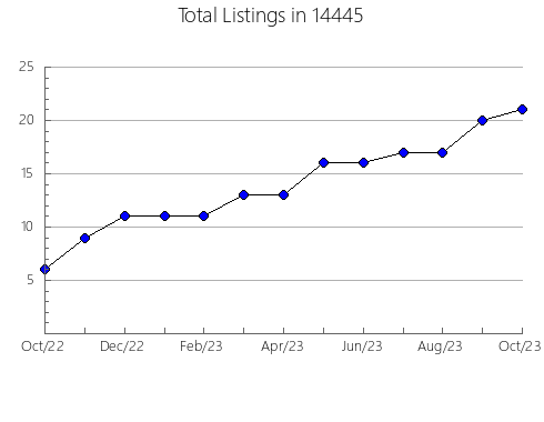 Airbnb & Vrbo Analytics, listings per month in 23959, VA