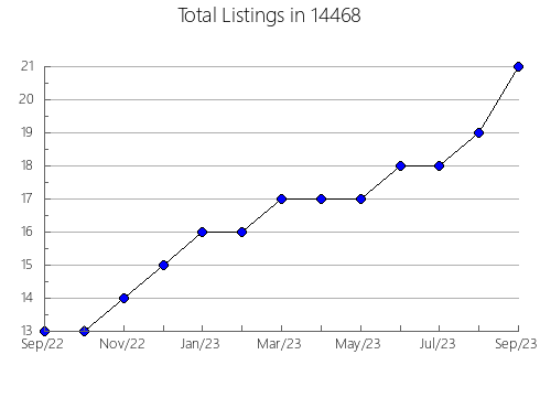 Airbnb & Vrbo Analytics, listings per month in 24014, VA