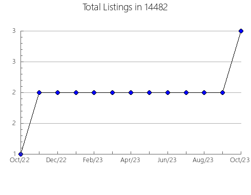 Airbnb & Vrbo Analytics, listings per month in 24066, VA