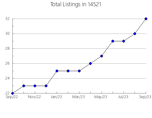 Airbnb & Vrbo Analytics, listings per month in 24095, VA