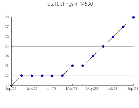 Airbnb & Vrbo Analytics, listings per month in 24120, VA