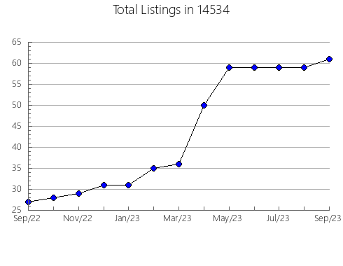 Airbnb & Vrbo Analytics, listings per month in 24124, VA