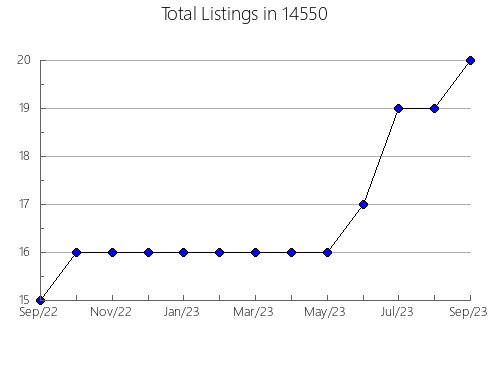 Airbnb & Vrbo Analytics, listings per month in 24148, VA