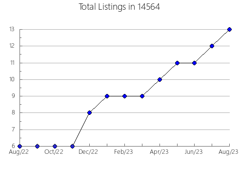 Airbnb & Vrbo Analytics, listings per month in 24162, VA