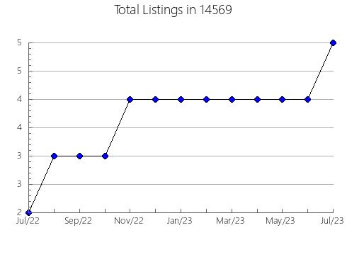 Airbnb & Vrbo Analytics, listings per month in 24168, VA