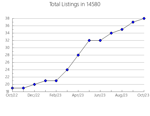 Airbnb & Vrbo Analytics, listings per month in 24175, VA