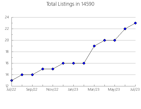 Airbnb & Vrbo Analytics, listings per month in 24201, VA