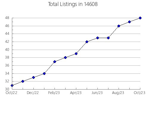 Airbnb & Vrbo Analytics, listings per month in 24225, VA