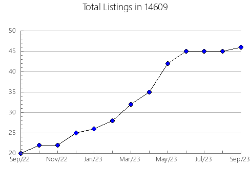 Airbnb & Vrbo Analytics, listings per month in 24228, VA