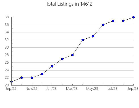 Airbnb & Vrbo Analytics, listings per month in 24244, VA