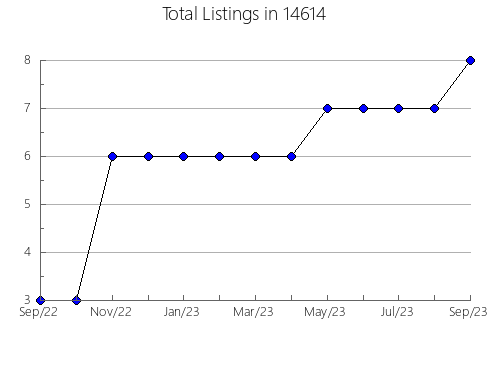 Airbnb & Vrbo Analytics, listings per month in 24251, VA