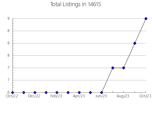 Airbnb & Vrbo Analytics, listings per month in 24256, VA