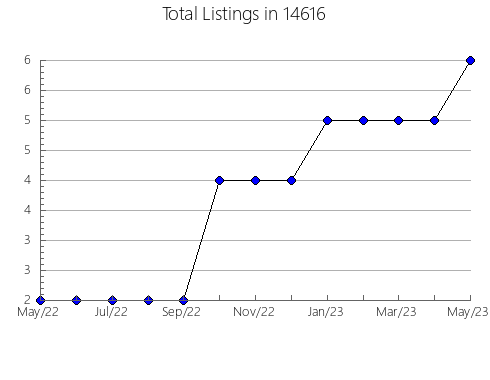 Airbnb & Vrbo Analytics, listings per month in 24258, VA