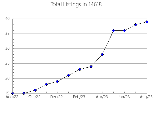 Airbnb & Vrbo Analytics, listings per month in 24266, VA